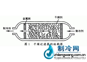 干燥过滤器结构图